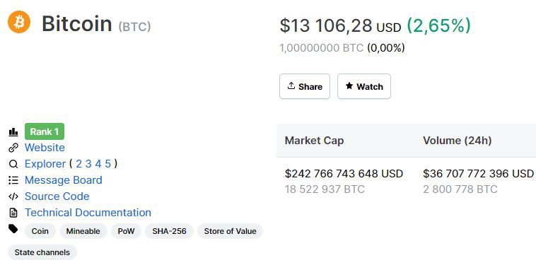Bitcoin продолжает расти. Он уже дороже $13 000